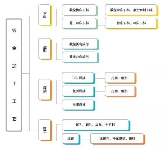 钣金加工工序